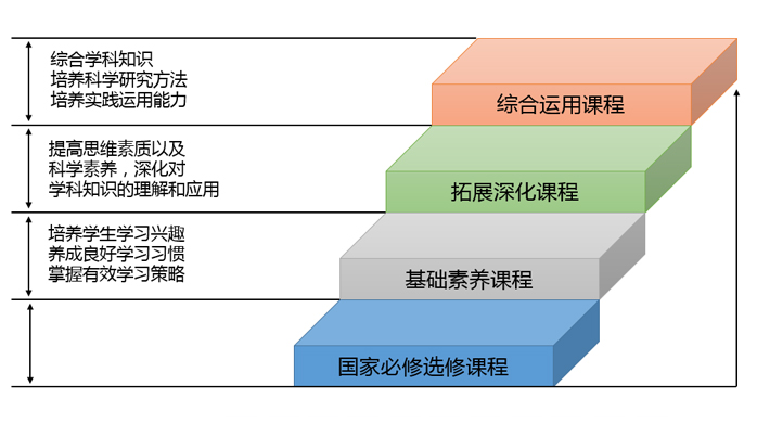 Three-level courses